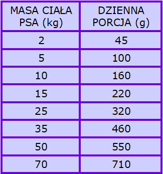 Tabela przedstawiająca porcjowanie Instincto karmy pieczonej królik i topinambur